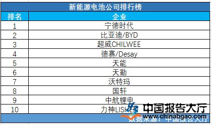 ob体育新能源电池公司排行榜(图1)