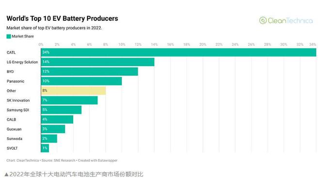 ob体育app下载2022年全球动力电池排名：中国厂商拿下第1、3、7、8、9、(图2)