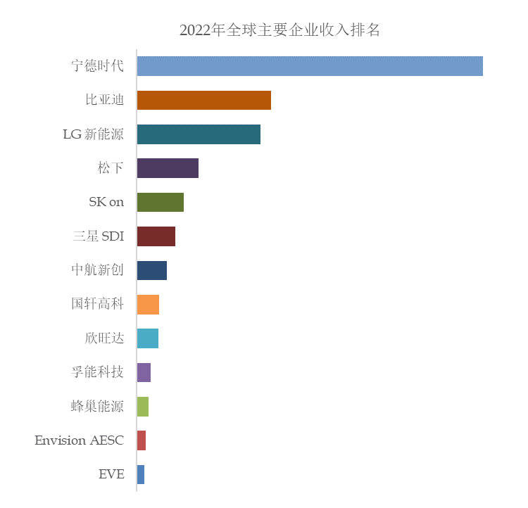 ob体育·(中国)官方网站全球电动汽车锂电池市场前13强生产商排名及市场占有率(图3)