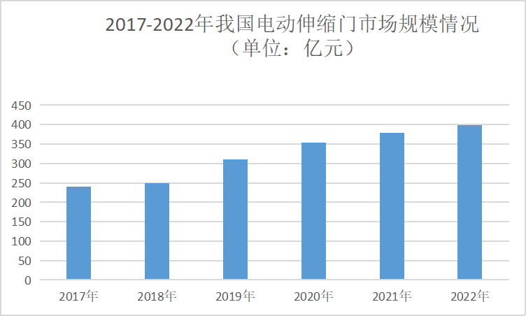 ob体育·(中国)官方网站2023年电动伸缩门行业现状分析：我国电动伸缩门年产量(图1)