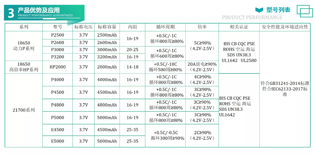 ob体育8家电芯企业的8款21700电芯了解21700电芯与18650电芯的渊源(图14)