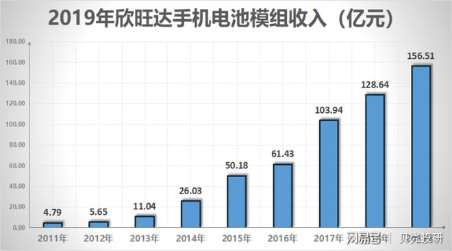ob体育·(中国)官方网站电池模组世界第一向苹果华为小米吉利供货欣旺达强在哪里？(图5)
