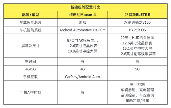 ob体育app下载保时捷纯电Macan对比路特斯ELETRE豪华纯电SUV你选谁(图11)