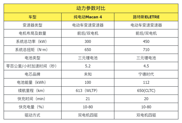 ob体育app下载保时捷纯电Macan对比路特斯ELETRE豪华纯电SUV你选谁(图17)