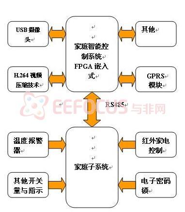ob体育入侵报警？火灾报警？远程监控？家电控制？这套智能家居系统全部实现(图1)
