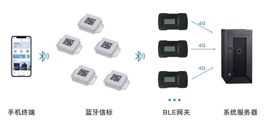 ob体育新品面世自连智能定位传感器 解锁一站式智慧管理(图1)