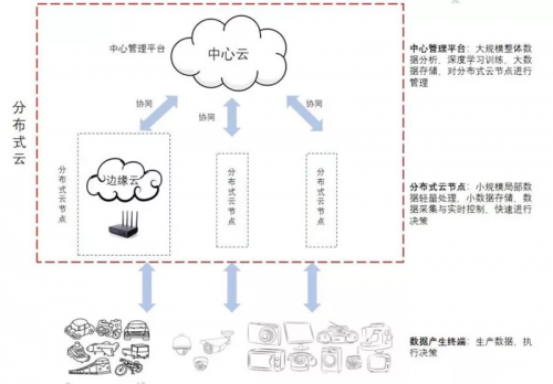 ob体育边缘计算与云边协同有何关系？九大应用场景分析云边协同(图3)