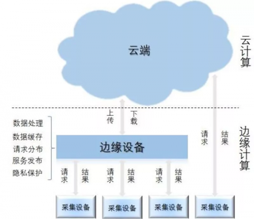 ob体育边缘计算与云边协同有何关系？九大应用场景分析云边协同(图4)