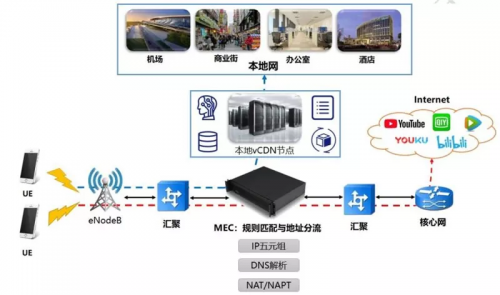 ob体育边缘计算与云边协同有何关系？九大应用场景分析云边协同(图5)