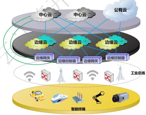 ob体育边缘计算与云边协同有何关系？九大应用场景分析云边协同(图6)