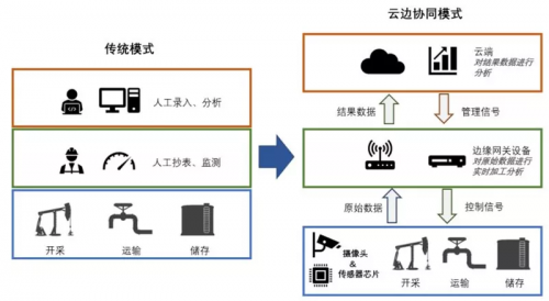 ob体育边缘计算与云边协同有何关系？九大应用场景分析云边协同(图7)