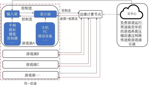 ob体育边缘计算与云边协同有何关系？九大应用场景分析云边协同(图12)
