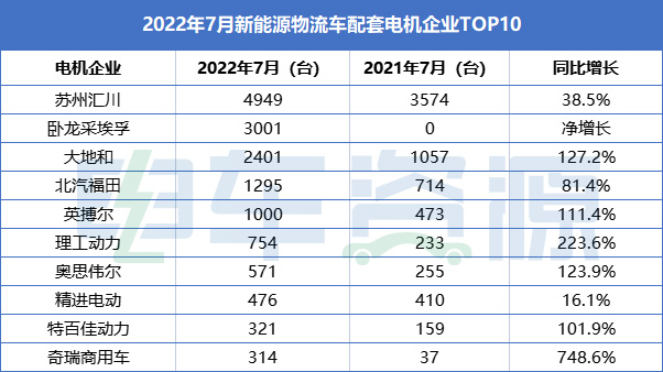 ob体育app下载7月新能源物流车电机排行榜：苏州汇川卧龙采埃孚大地和居前三(图1)