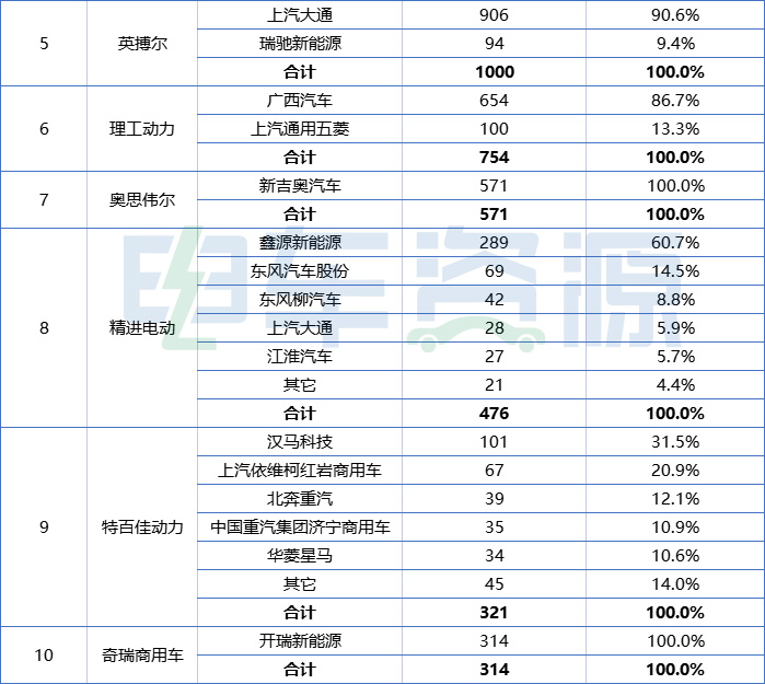 ob体育app下载7月新能源物流车电机排行榜：苏州汇川卧龙采埃孚大地和居前三(图4)