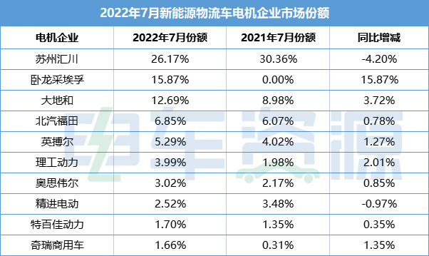 ob体育app下载7月新能源物流车电机排行榜：苏州汇川卧龙采埃孚大地和居前三(图2)