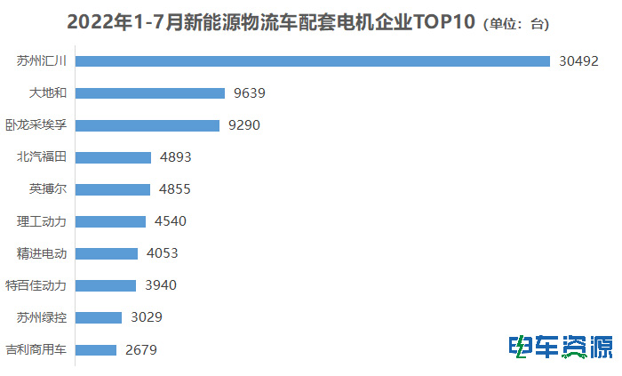 ob体育app下载7月新能源物流车电机排行榜：苏州汇川卧龙采埃孚大地和居前三(图5)