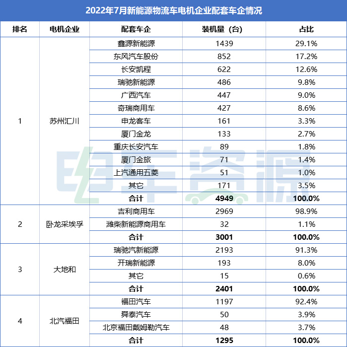 ob体育app下载7月新能源物流车电机排行榜：苏州汇川卧龙采埃孚大地和居前三(图3)