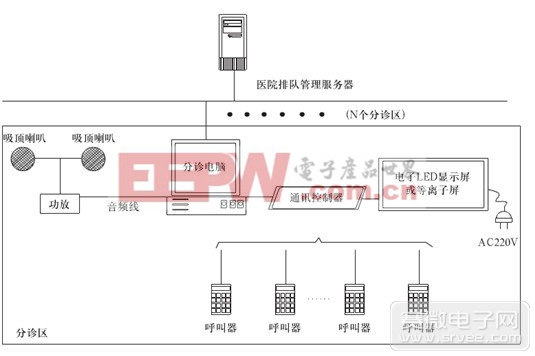 ob体育·(中国)官方网站简单介绍医院呼叫系统原理及组成的基础知识(图1)