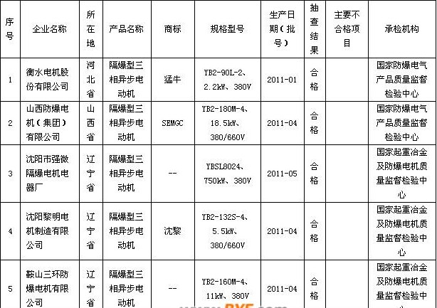 ob体育国家质检总局抽查结果显示：防爆电机产品合格率为885%(图1)