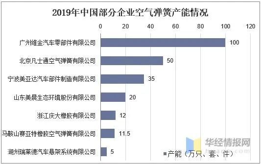 ob体育·(中国)官方网站2019年中国空气弹簧行业供需现状空气弹簧商用车市场逐(图3)