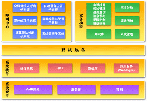 ob体育医疗行业呼叫中心解决方案(图1)
