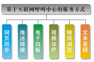 ob体育医疗行业呼叫中心解决方案(图2)