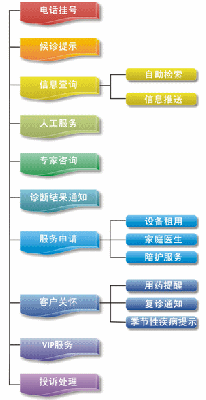 ob体育医疗行业呼叫中心解决方案(图3)