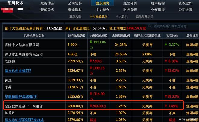 ob体育app下载这8个人形机器人股票社保基金大幅买进直接买成十大股东(图1)