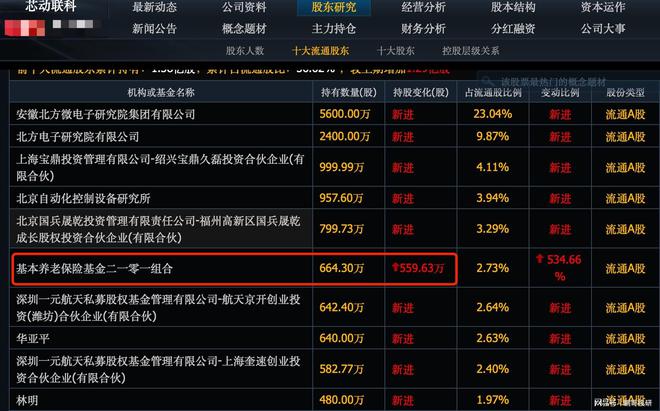 ob体育app下载这8个人形机器人股票社保基金大幅买进直接买成十大股东(图3)