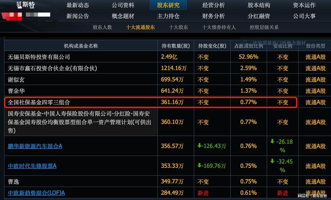ob体育app下载这8个人形机器人股票社保基金大幅买进直接买成十大股东(图5)