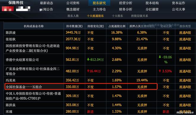 ob体育app下载这8个人形机器人股票社保基金大幅买进直接买成十大股东(图2)