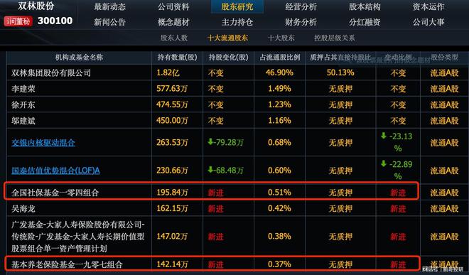 ob体育app下载这8个人形机器人股票社保基金大幅买进直接买成十大股东(图6)