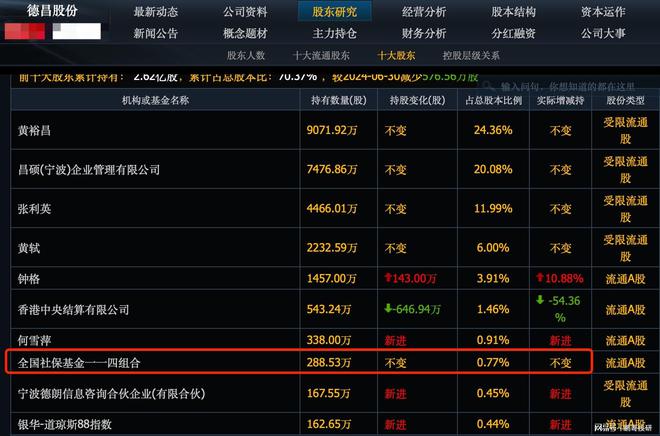 ob体育app下载这8个人形机器人股票社保基金大幅买进直接买成十大股东(图7)