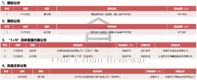 ob体育app下载东莞旧改周报┃东莞首个全域土地综合整治方案获省级批复(图1)