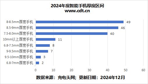 ob体育受够了“半斤机”这篇文章告诉你2024年度手机厚度重量进化历程(图8)