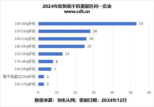 ob体育受够了“半斤机”这篇文章告诉你2024年度手机厚度重量进化历程(图5)