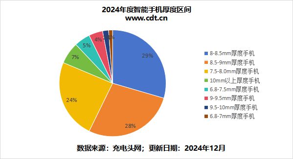 ob体育受够了“半斤机”这篇文章告诉你2024年度手机厚度重量进化历程(图7)