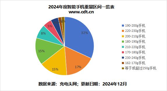 ob体育受够了“半斤机”这篇文章告诉你2024年度手机厚度重量进化历程(图4)