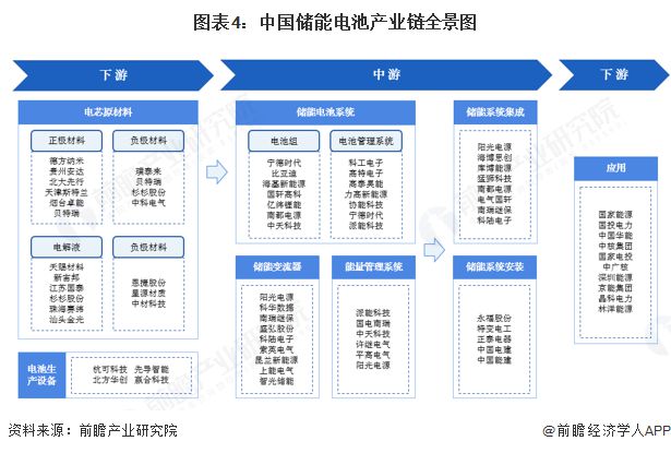 ob体育·(中国)官方网站预见2025：《2025年中国储能电池行业全景图谱》（(图4)