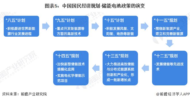 ob体育·(中国)官方网站预见2025：《2025年中国储能电池行业全景图谱》（(图5)