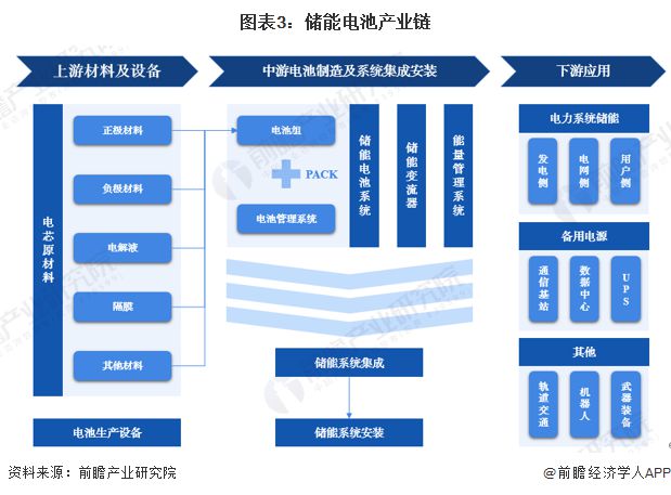 ob体育·(中国)官方网站预见2025：《2025年中国储能电池行业全景图谱》（(图3)