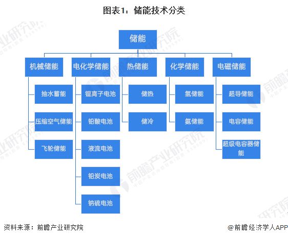 ob体育·(中国)官方网站预见2025：《2025年中国储能电池行业全景图谱》（(图1)