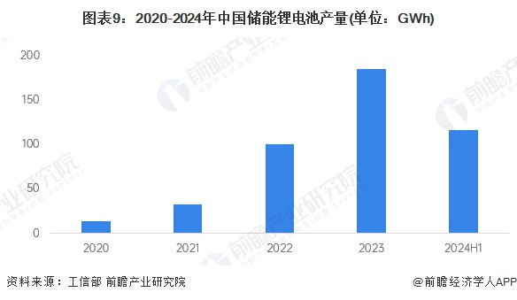 ob体育·(中国)官方网站预见2025：《2025年中国储能电池行业全景图谱》（(图9)