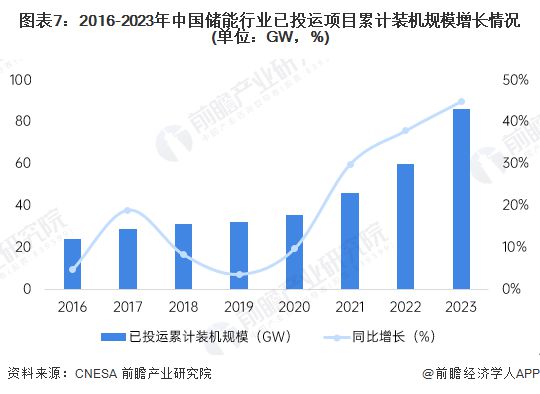 ob体育·(中国)官方网站预见2025：《2025年中国储能电池行业全景图谱》（(图7)