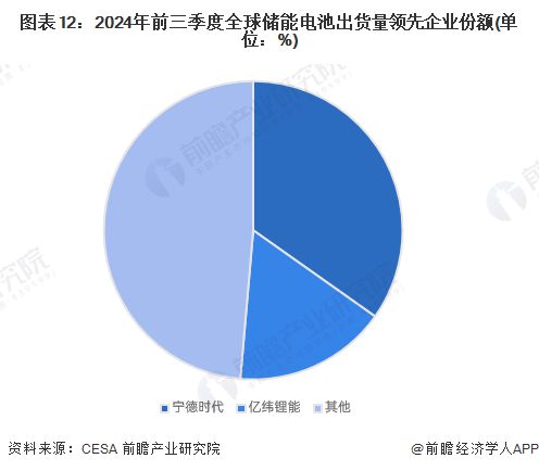 ob体育·(中国)官方网站预见2025：《2025年中国储能电池行业全景图谱》（(图12)