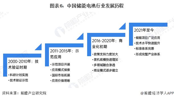 ob体育·(中国)官方网站预见2025：《2025年中国储能电池行业全景图谱》（(图6)