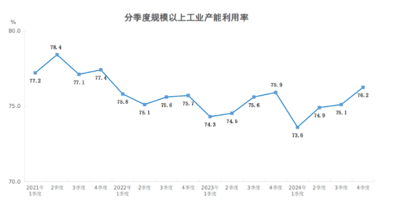 ob体育app下载2024年四季度全国规模以上工业产能利用率为762%(图1)