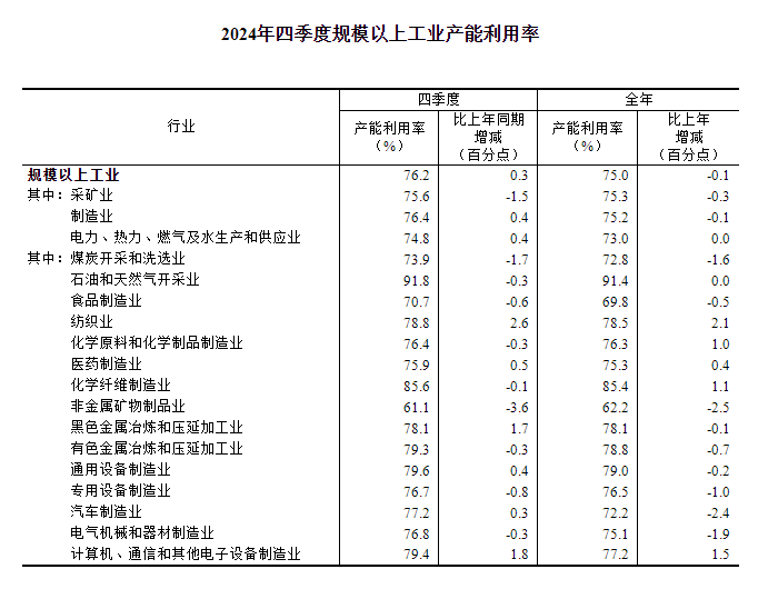 ob体育app下载2024年四季度全国规模以上工业产能利用率为762%(图2)