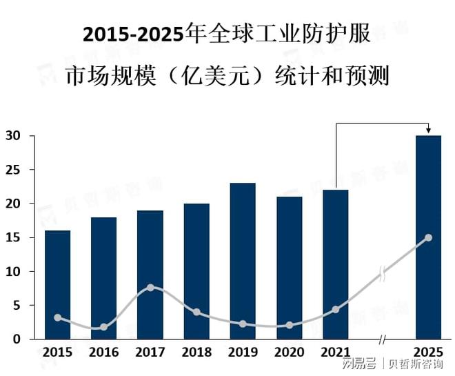 ob体育·(中国)官方网站随着工业化进程的加速工业防护服市场呈现出稳步增长的趋势(图1)