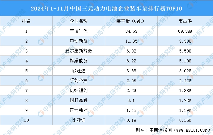 ob体育·(中国)官方网站2024年1-11月中国三元动力电池企业装车量排行榜T(图1)